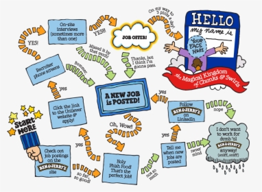 How We Hire At Ben & Jerry"s - Ben & Jerry's Unilever, HD Png Download, Free Download