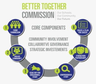 Graphical Outline Of Better Together Implementation - Better Together Commission Jackson, HD Png Download, Free Download