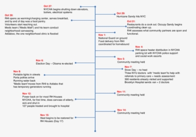 Timeline Of Hurricane Rita, HD Png Download - kindpng