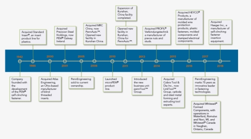 History Of Engineering Timeline, HD Png Download, Free Download