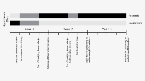 Phd Timeline, HD Png Download, Free Download