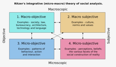 Macrosocialwork - Sociology Theories, HD Png Download, Free Download