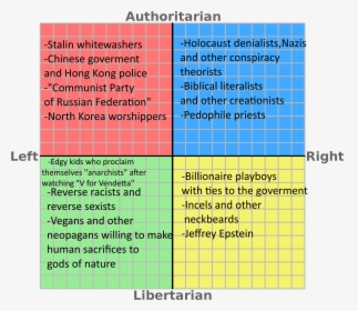 Authoritarian Holocaust Denialists, Nazis And Other - Political Ideologies On The Political Compass, HD Png Download, Free Download