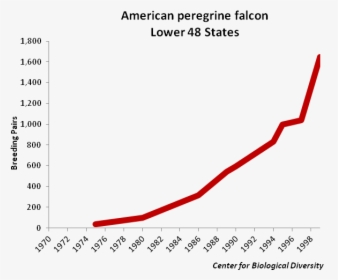 American Peregrine Falcon Population Graph - Plot, HD Png Download, Free Download