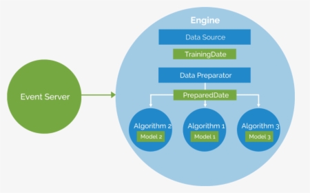 How To Build A Recommendation Engine Using Apache’s - Recommendation Model Machine Learning, HD Png Download, Free Download