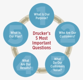 Drucker"s 5 Most Important Questions - Five Most Important Questions, HD Png Download, Free Download