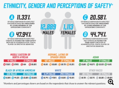 Perception Of Safety By Gender, HD Png Download, Free Download
