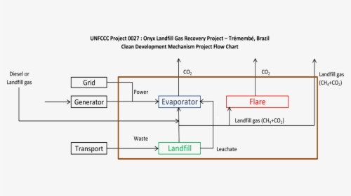 Clean Development Mechanism Landfill Gas Flow Chart - Landfill Gas Flow Diagram, HD Png Download, Free Download