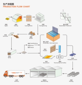 Flow Chart Png -flowchart - Ceramic Tiles Production Flow Chart, Transparent Png, Free Download
