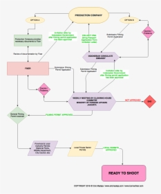 Transparent Filming Png - Flow Chart Ata Carnet Indonesia, Png Download, Free Download