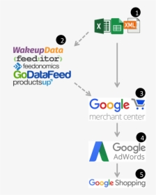 Google Shopping Flow Chart, HD Png Download, Free Download