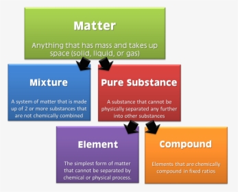 Matter Flow Chart - Definition Of Matter In Science, HD Png Download, Free Download