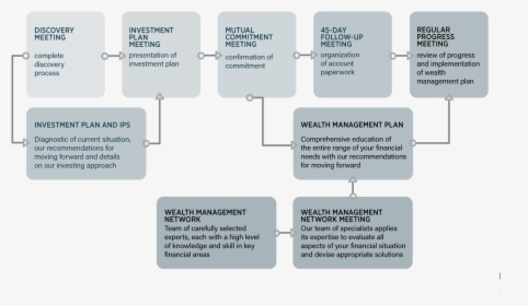 Financial Advisor Flow Chart, HD Png Download, Free Download