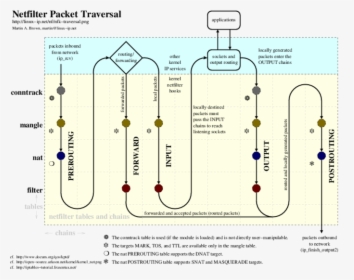Netfilter Packet Traversal - Linux Kernel Ip Packet Flow, HD Png Download, Free Download