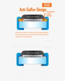 Anti-sulfur Resistor Design, HD Png Download, Free Download
