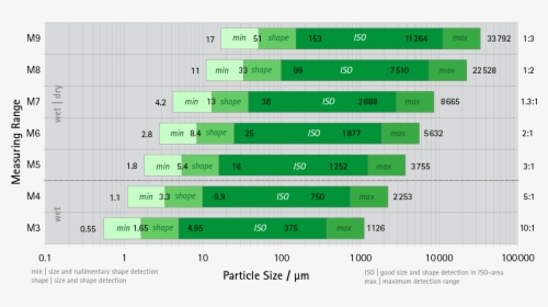 Particle Size And Particle Shape Characterisation With - Qicpic, HD Png Download, Free Download