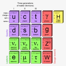 The Standard Model Of Elementary Particles, Which Shows - Standard Model Of Particle Physics, HD Png Download, Free Download
