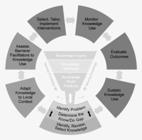 Cycle Of Perception Facilitation, HD Png Download, Free Download