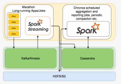 Kafka Spark Cassandra Architecture, HD Png Download, Free Download