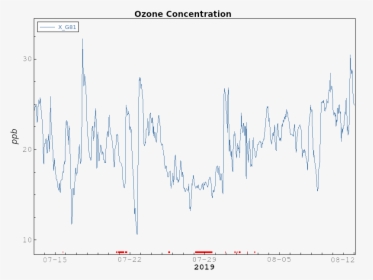 Ozone - Plot, HD Png Download, Free Download