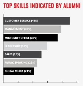 Infographic Showing Top Skills Of Uno Grads - Bribe, HD Png Download, Free Download
