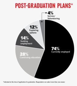 Pie Chart Showing Uno Student Post-graduation Plans - Circle, HD Png Download, Free Download