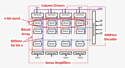 Memory Sub-blocks Of A Sram Architecture - Sram Array, HD Png Download, Free Download