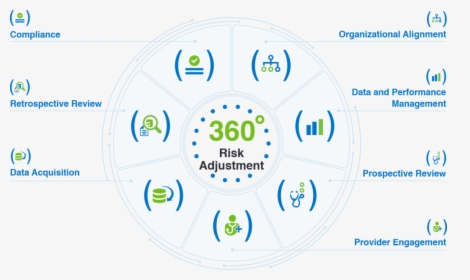 360 Degree Risk Adjustment Optimization Health Fidelity - Circle, HD Png Download, Free Download