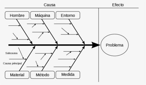 Problem Solving Root Cause Analysis, HD Png Download - kindpng