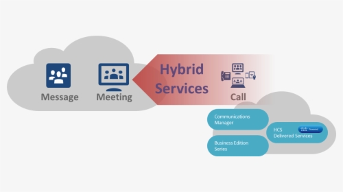 Cisco Spark Hybrid Services Diagram - Graphic Design, HD Png Download, Free Download