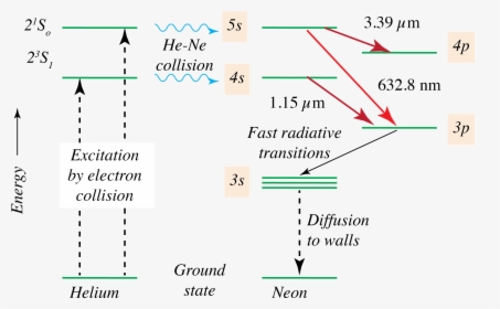 Hene Laser Levels - He Ne Laser Working, HD Png Download, Free Download