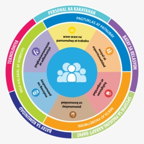 Charting The Lifecourse Circle In Tagalog - Lifecourse Tools, HD Png Download, Free Download