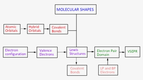 Molecular Shapes - Molecular Geometry Concept Map, HD Png Download, Free Download