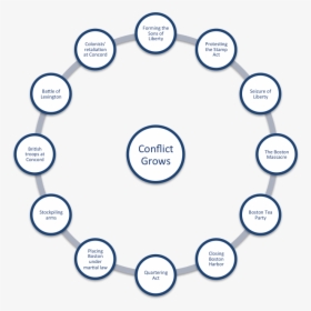 Cluster Diagram Of Conflict Between Britain, HD Png Download, Free Download