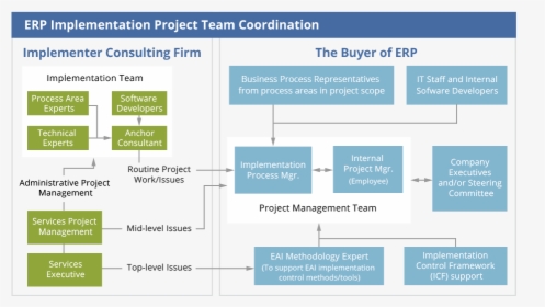 Erp Implementation Team Roles Responsibilities, HD Png Download, Free Download