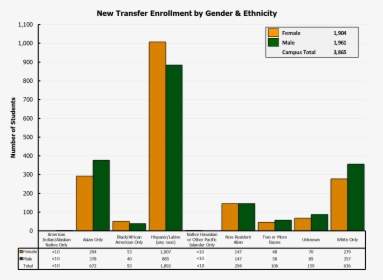 New Transfers By Gender & Ethnicity - Cal Poly Pomona Transfer Acceptance Rate, HD Png Download, Free Download
