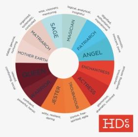 Brand Archetypes - Circle, HD Png Download, Free Download