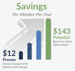 Potential Savings Per Member Per Year - Graphic Design, HD Png Download, Free Download