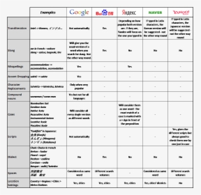 Google, Baidu, Yandex, Naver, Yahoo Japan Keyword Comparison - Compare Google And Naver, HD Png Download, Free Download