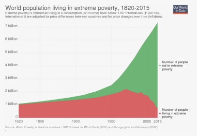 Global Poverty Rate, HD Png Download, Free Download
