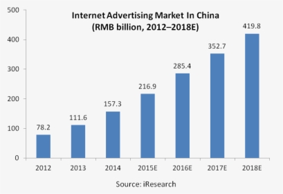 China - Online Advertising Market Growth, HD Png Download, Free Download