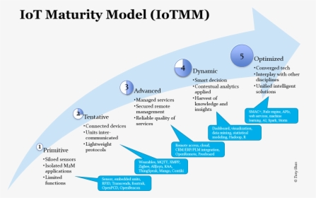 Technology Adoption Maturity Model, HD Png Download, Free Download