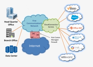 Cloud Data Center Diagram, HD Png Download, Free Download