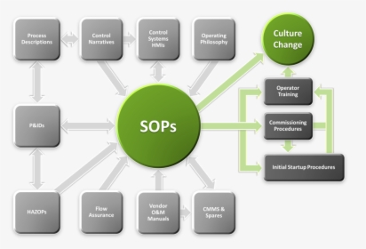 Sops - Standard Operating Procedure, HD Png Download, Free Download
