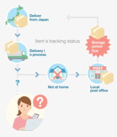 My Page And Japan Post Tracking Confirmation Page - Illustration, HD Png Download, Free Download