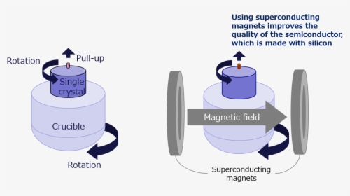 Using Superconducting Magnets To Pull Up The Silicon, HD Png Download, Free Download
