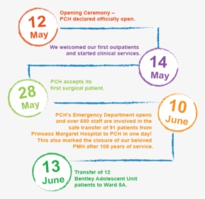 Pch First Birthday Milestone Timeline - Timeline For Hospital Opening, HD Png Download, Free Download