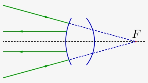 Construction Dans Le Cas D"un Système Divergent Avec - Foyer Optique, HD Png Download, Free Download