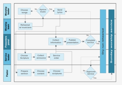 Vladimir Lugo Worship Service Process Diagram - Process Diagrams For Software, HD Png Download, Free Download