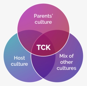 Venn Diagram - 3rd Culture Kids, HD Png Download, Free Download